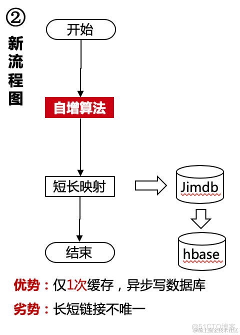 京东短网址高可用提升最佳实践_redis_08