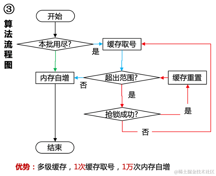 京东短网址高可用提升最佳实践_随机算法_09