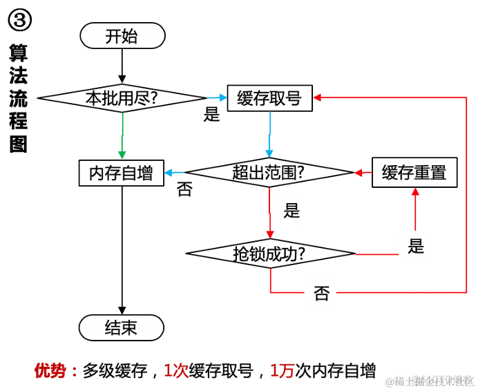 京东短网址高可用提升最佳实践_自增_09