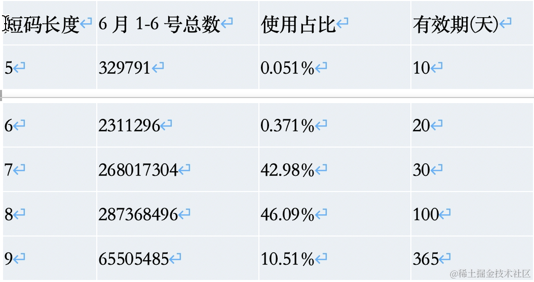 京东短网址高可用提升最佳实践_自增_10