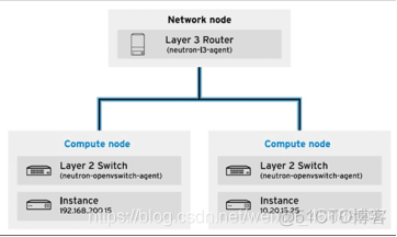 云计算管理平台 openstack 关系 云计算openstack部署_主机名_03