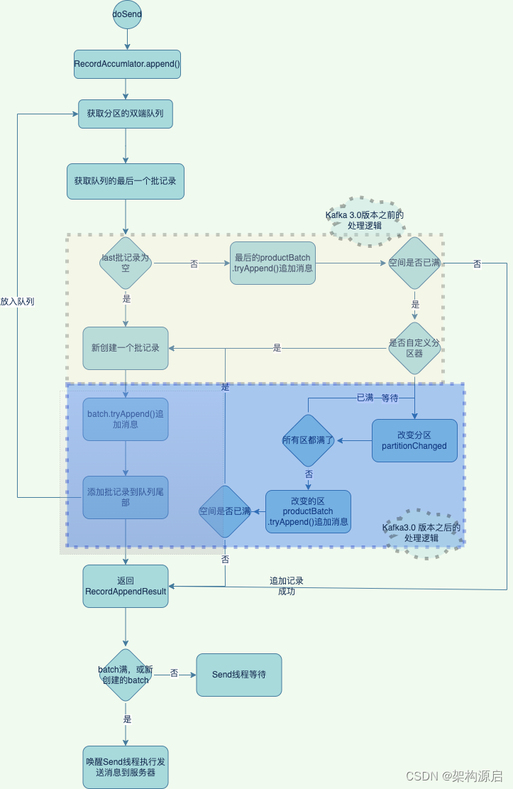 go kafka内存占用不释放 kafka内存消耗_kafka_02