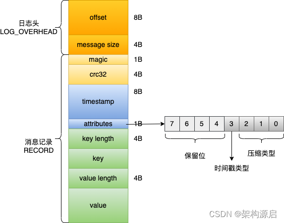 go kafka内存占用不释放 kafka内存消耗_go kafka内存占用不释放_03