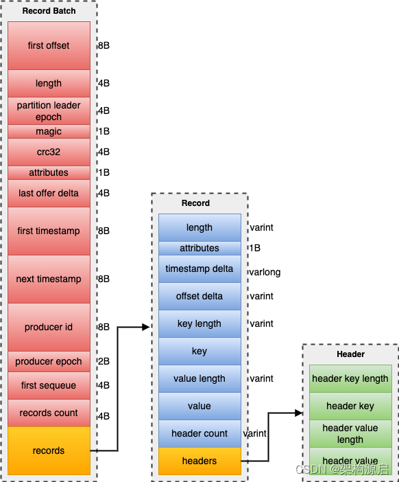 go kafka内存占用不释放 kafka内存消耗_sed_04