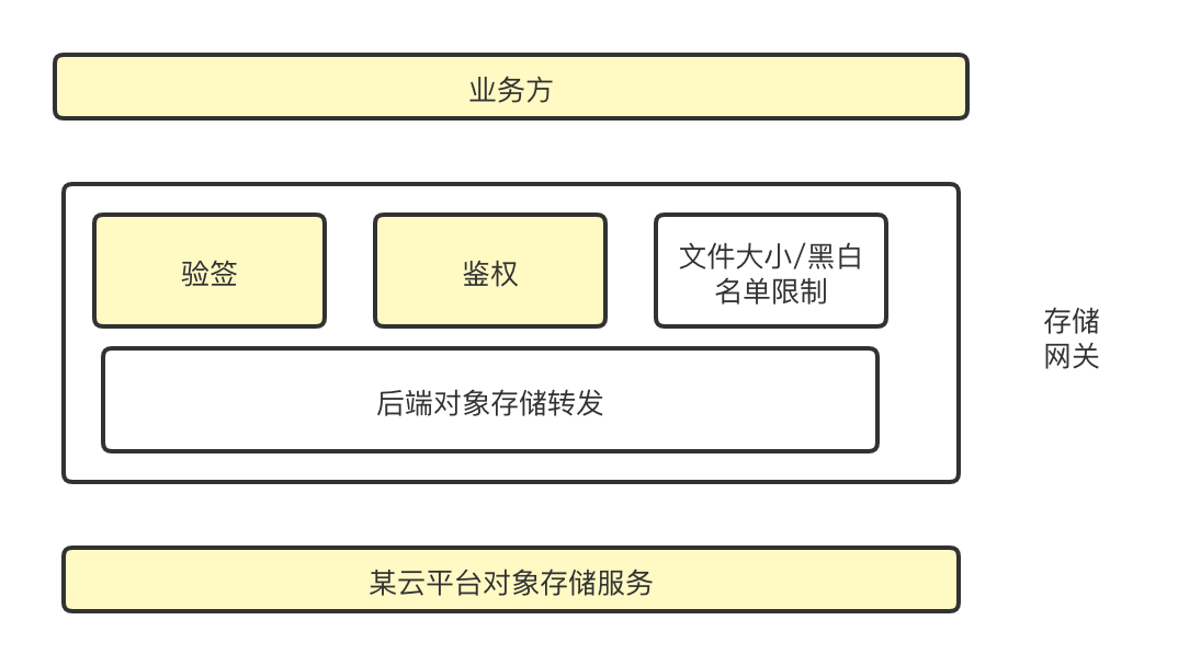 兼容S3Swift接口 s3接口走的什么协议,兼容S3Swift接口 s3接口走的什么协议_上传_02,第2张