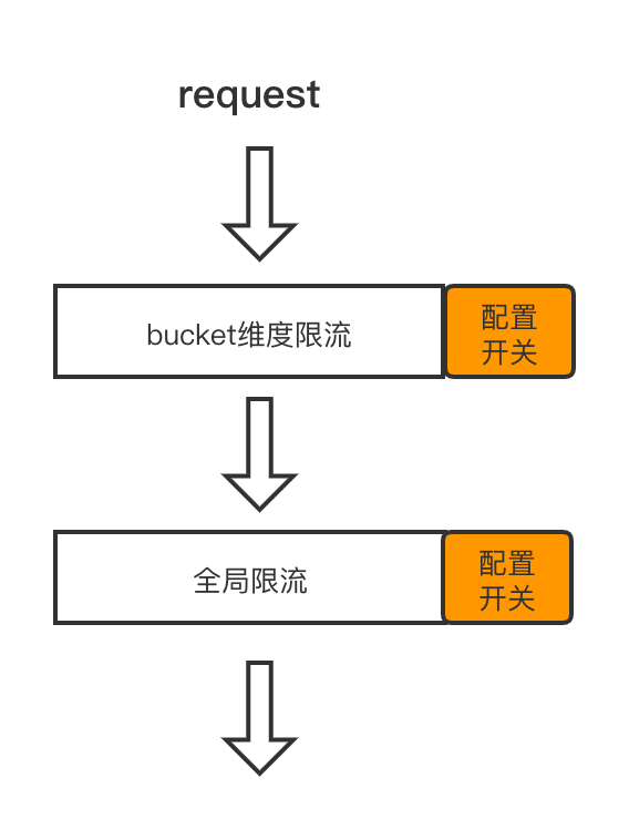 兼容S3Swift接口 s3接口走的什么协议,兼容S3Swift接口 s3接口走的什么协议_数据_03,第3张