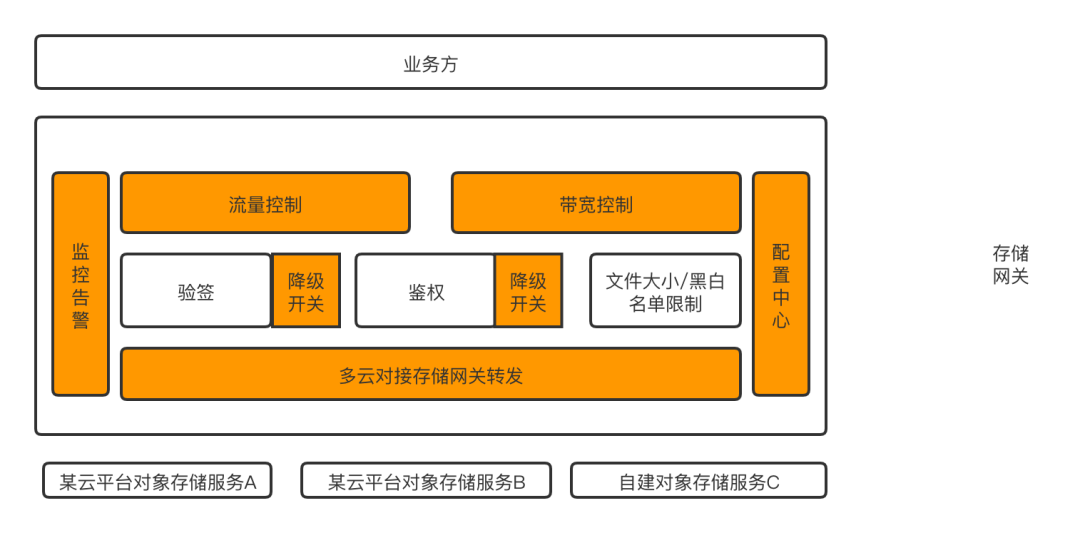 兼容S3Swift接口 s3接口走的什么协议,兼容S3Swift接口 s3接口走的什么协议_数据_06,第6张