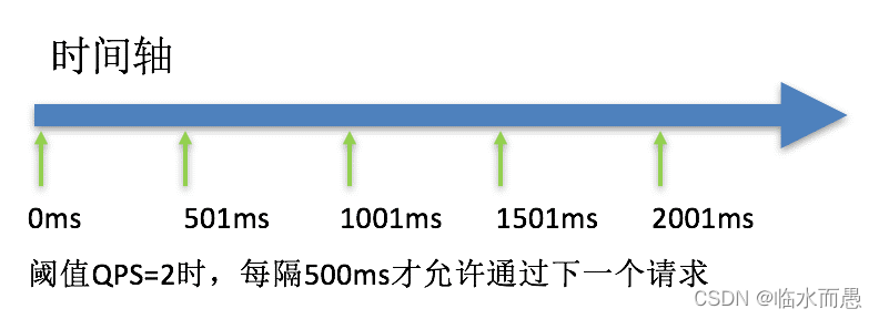 spring cloud gateway 集成sentinel 限流降级 springcloud限流算法_spring cloud_12