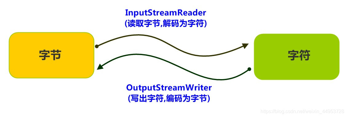 Java代码转换成字符串 java转换字符集_字符集_02