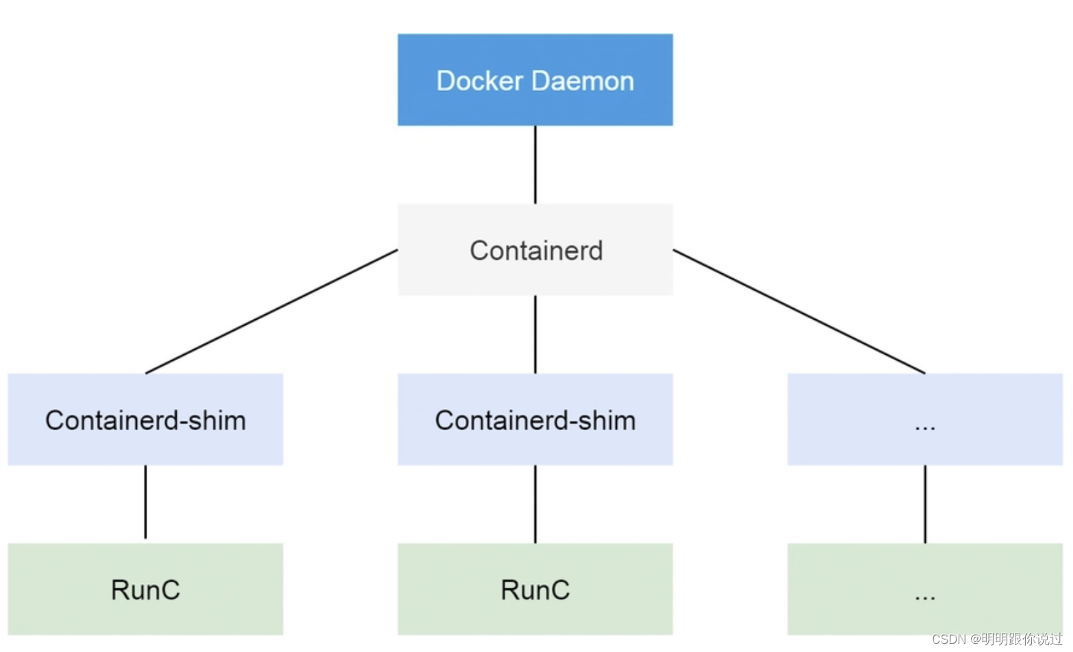 Docker desktop和Docker desktop for windows区别 docker和containerd_面试_03