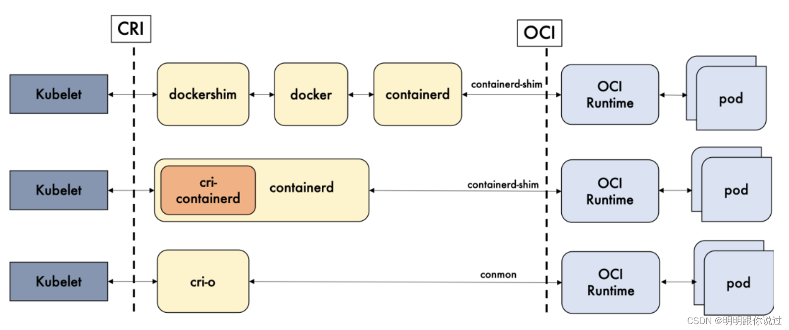 Docker desktop和Docker desktop for windows区别 docker和containerd_生命周期管理_06