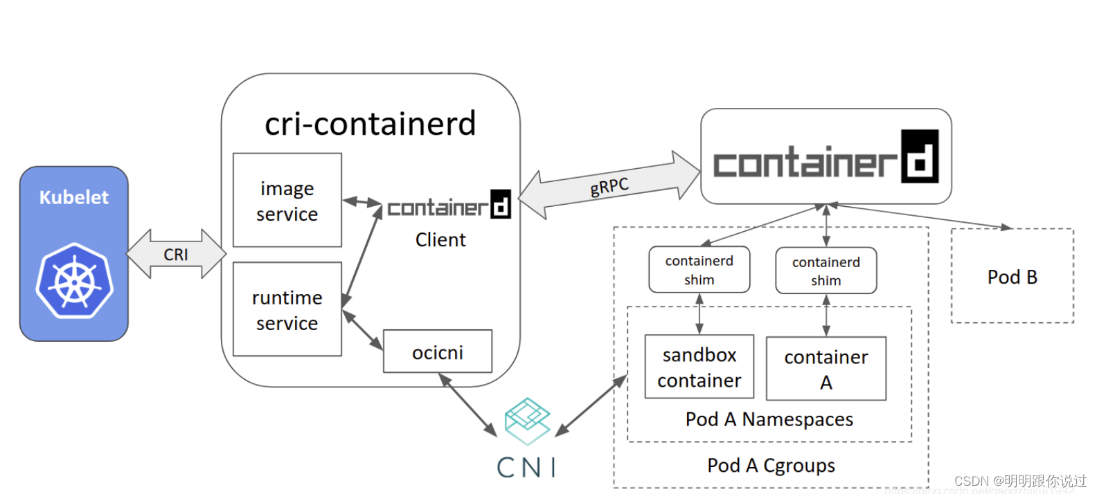 Docker desktop和Docker desktop for windows区别 docker和containerd_Docker_08