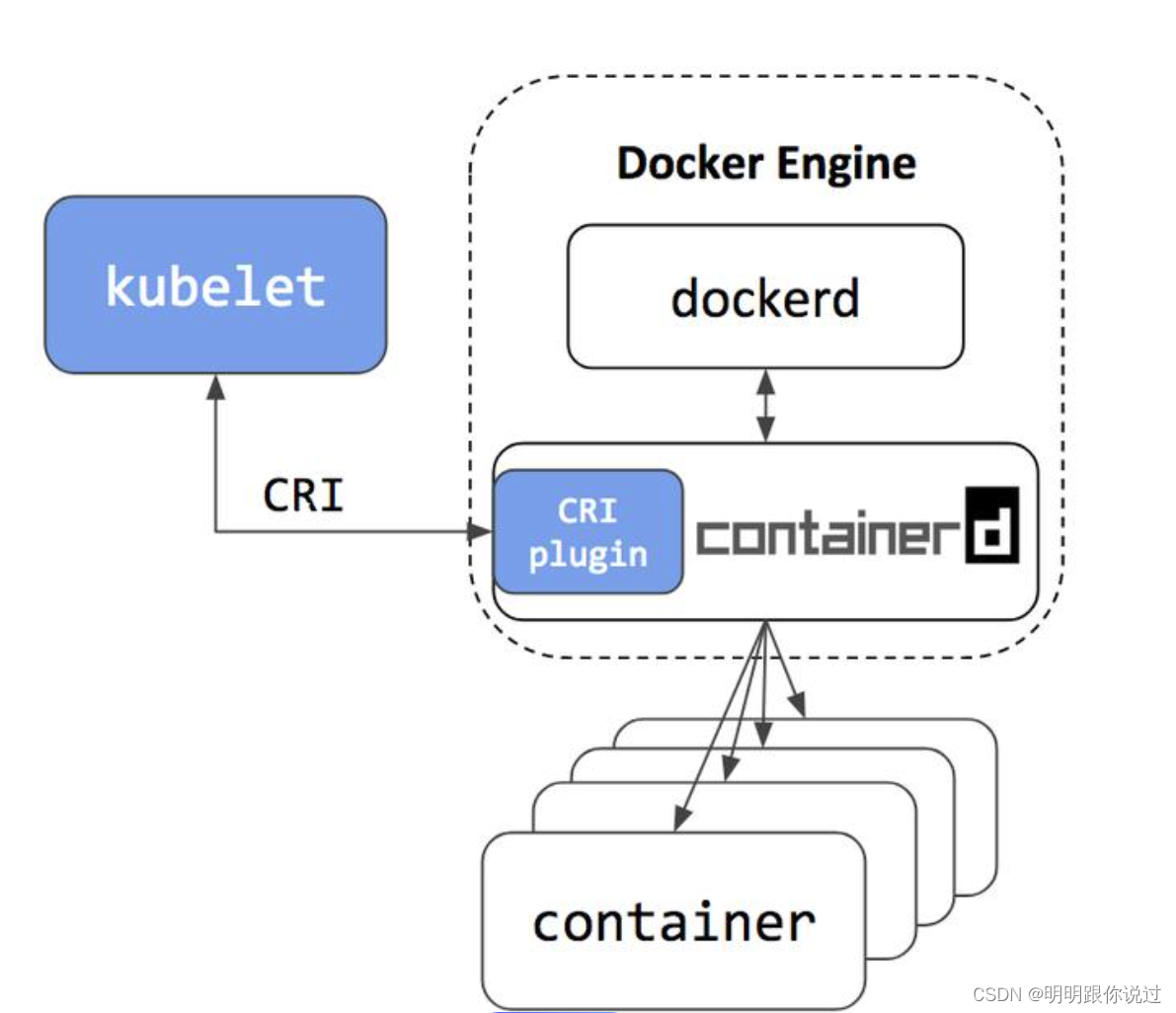 Docker desktop和Docker desktop for windows区别 docker和containerd_面试_10