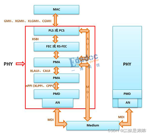 Broadcom NetXtreme Gigabit Ethernet千兆位以太网卡 千兆以太网phy_寄存器_09