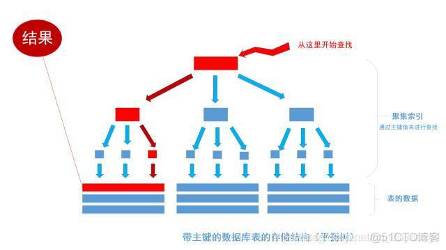 索引覆盖和索引扫描的区别 覆盖索引和复合索引_主键_02