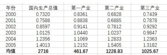 灰色关联模型python 灰色关联模型的推广_大数据_07