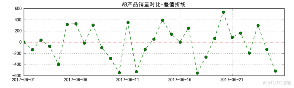 zabbix的趋势表和历史数据表 趋势图两组数据对比_折线图_10