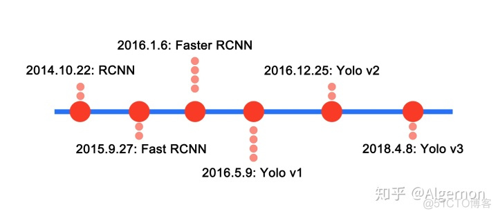 yolov5和fasterrcnn yolov5和fasterrcnn模型大小_yolo v3制作自己的数据_02