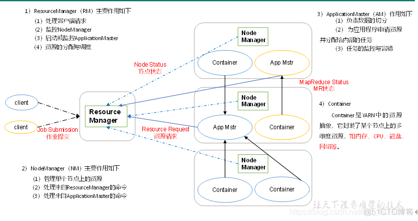 yarn 资源占比 yarn资源调度原理_客户端