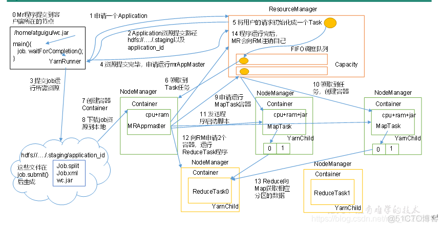 yarn 资源占比 yarn资源调度原理_客户端_02