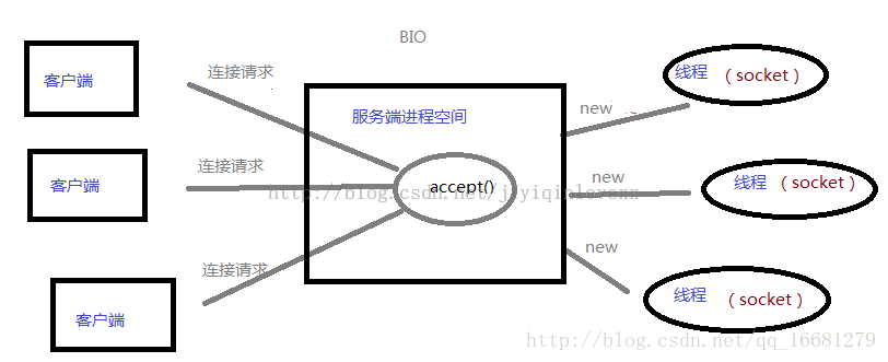 java 拆包 粘包 自定义结构 java游戏拆包_nio