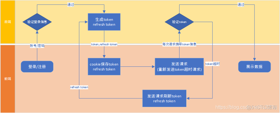 springsecurity整合redis session springsecurity整合多种认证以及Jwt_自定义