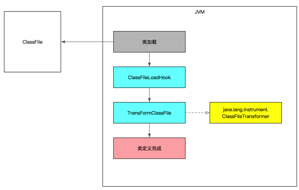 java agent Java Instrument API 原理 javaagent作用_加载