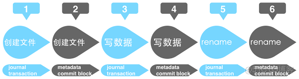 hdfs一致性稽核 hdfs如何保持数据一致性_文件系统_03