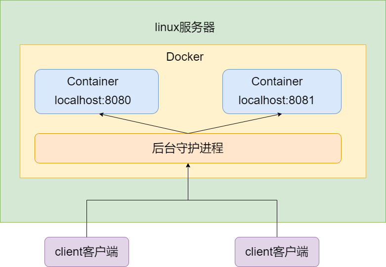 docker jar 依赖包 docker运行jar和直接运行jar_docker jar 依赖包_03