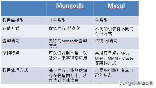 node如何连接mongodb并写接口 node使用mongodb还是mysql_mysql