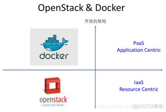 k8s docker 和pod 关系 k8s和docker是什么关系_PaaS