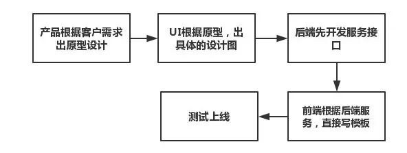 三层架构加前后端分离 前后端分离系统架构_数据_02