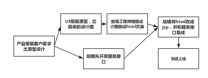 三层架构加前后端分离 前后端分离系统架构_三层架构加前后端分离_03