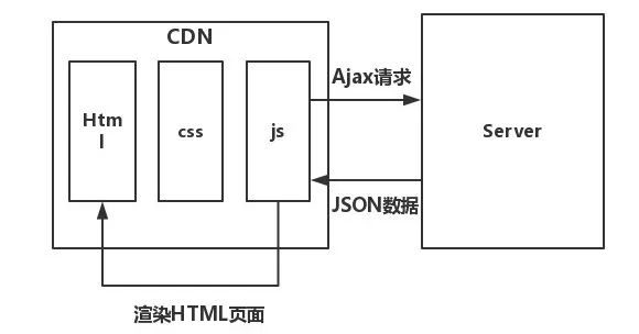 三层架构加前后端分离 前后端分离系统架构_三层架构加前后端分离_04