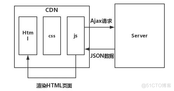 三层架构加前后端分离 前后端分离系统架构_三层架构加前后端分离_04