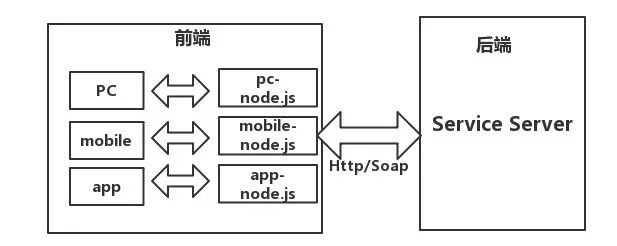 三层架构加前后端分离 前后端分离系统架构_前后端分离_06