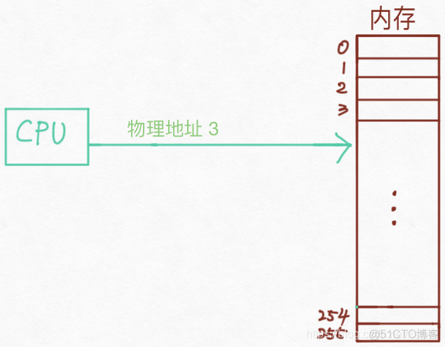 emmc linux 虚拟内存大小 linux中虚拟内存_linux