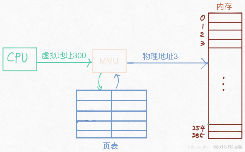 emmc linux 虚拟内存大小 linux中虚拟内存_操作系统_02