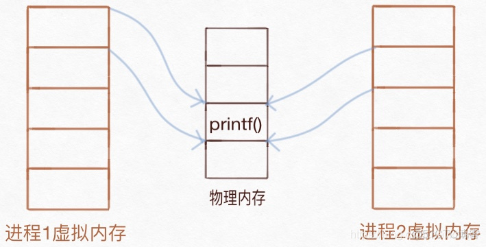 emmc linux 虚拟内存大小 linux中虚拟内存_emmc linux 虚拟内存大小_04