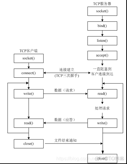 PYTHON模拟 Ethernet 帧的封装与发送 python模拟tcp请求包_套接字