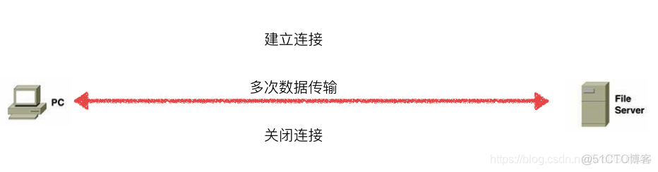 PYTHON模拟 Ethernet 帧的封装与发送 python模拟tcp请求包_套接字_04