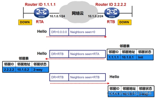 OSPF 处于exstart状态 ospf状态exchange_OSPF 处于exstart状态