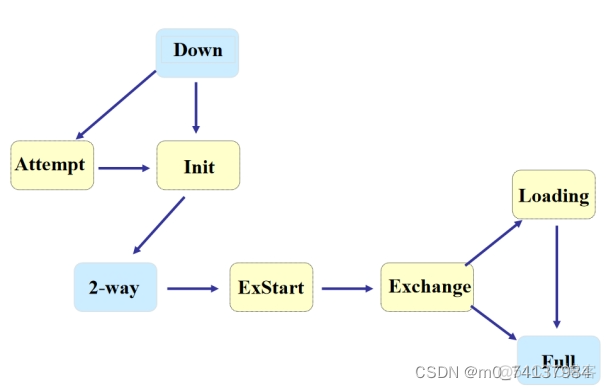 OSPF 处于exstart状态 ospf状态exchange_笔记_02