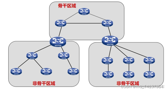 OSPF 处于exstart状态 ospf状态exchange_笔记_03