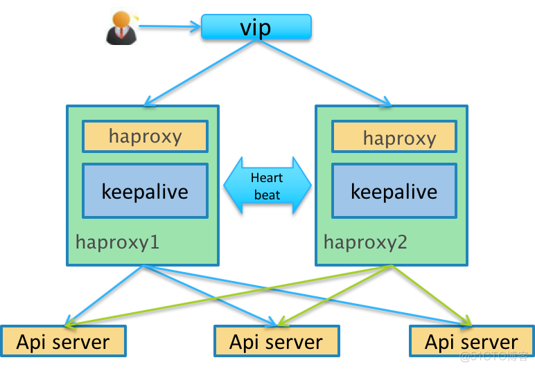 Kubernetes K8s架构师实战集训营 k8s架构图_IP_03