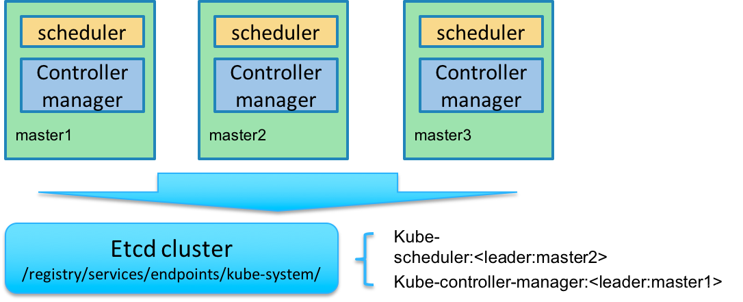 Kubernetes K8s架构师实战集训营 k8s架构图_json_04