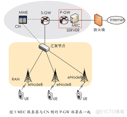 移动边缘计算的参考架构 移动边缘计算定义_5g_06