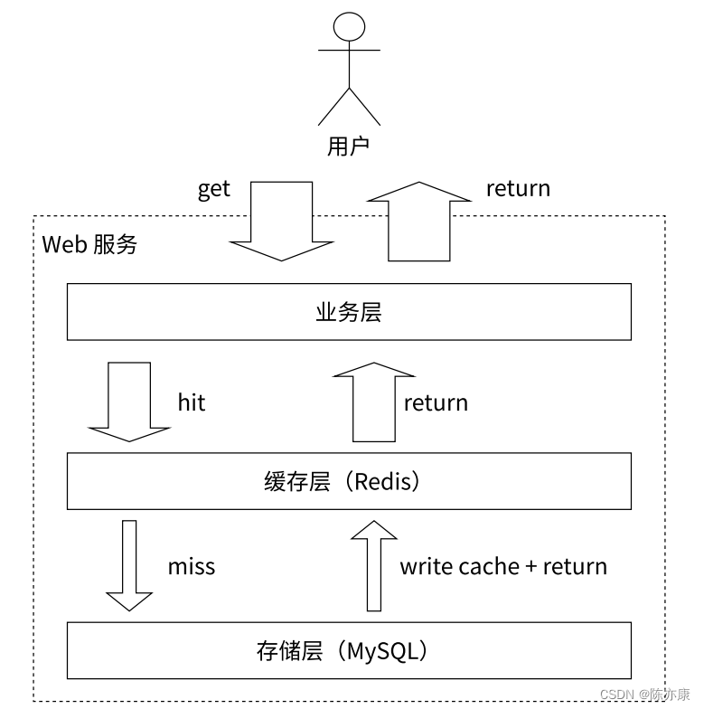 统计redis中所有key的总数 redis 计数_数据