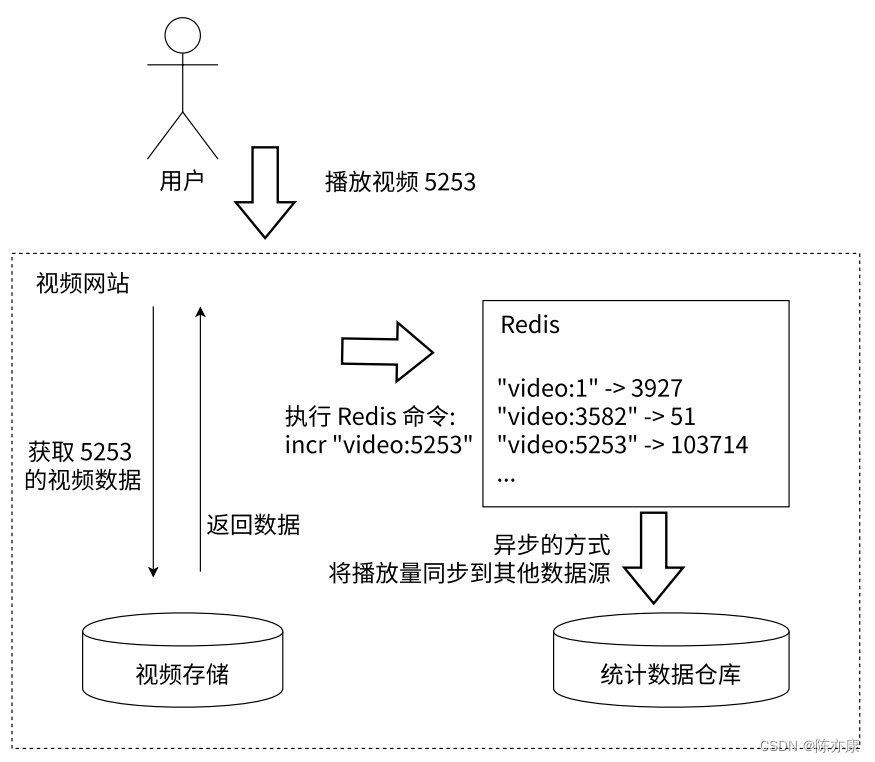 统计redis中所有key的总数 redis 计数_redis_03