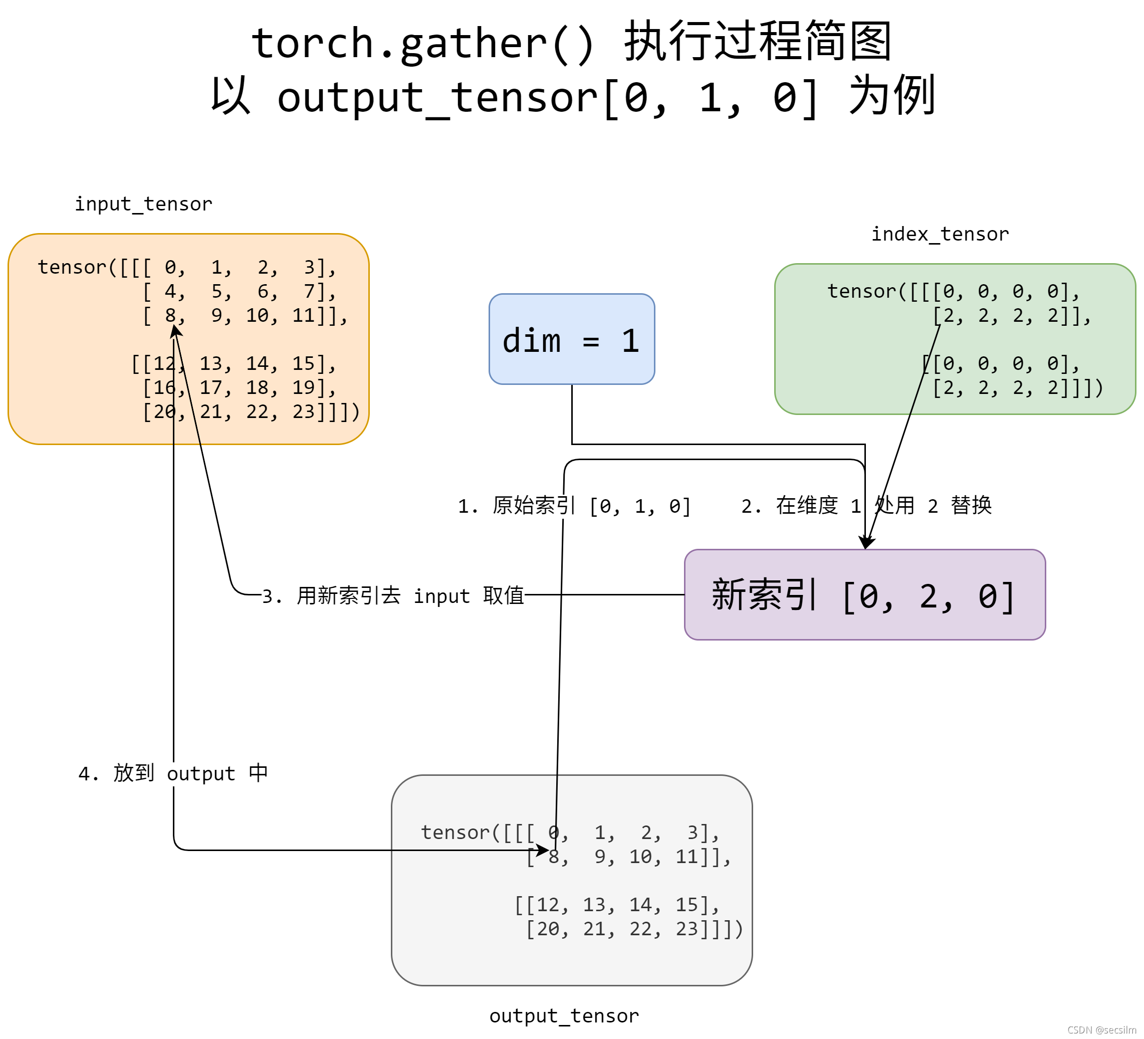 基于PyTorch Geometric的GCN实现 pytorch gather_pytorch